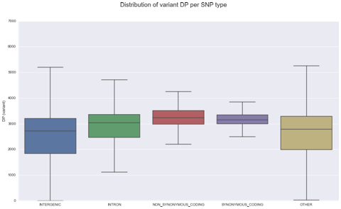 Distribution of read depth per SNP type (coding, non-coding, ...)