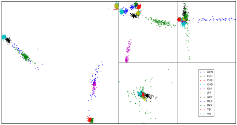 Principal Component Analysis of Human Genomes